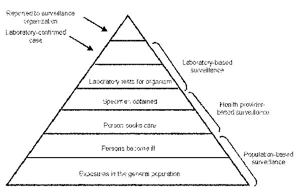 Febrile illness surveillance pyramid.<!-- INSERT SHAPE --><!-- INSERT SHAPE -->
