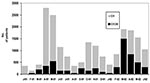 Thumbnail of Numbers of diarrhea patients with cholera attributed to Vibrio cholerae O1 and O139 from January 2001 to June 2002. Those positive for cholera are extrapolated from a 2% sample of all patients receiving treatment.