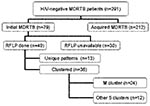 Thumbnail of HIV-negative multidrug-resistant tuberculosis groups investigated. MDRTB, multidrug-resistant tuberculosis; RFLP, restriction fragment length polymorphism.