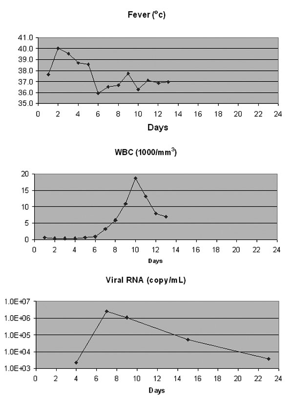 West Nile virus copy numbers in clinical samples and clinical indications. WBC, leukocytes. Detailed sample information is listed in Table 2; day 1 is date the patient was hospitalized, 9/18/2001.