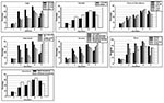 Thumbnail of Demographic distributions of responses to five statements about antibiotics. Histograms show the percentage of respondents agreeing with each of the statements. 1) In the past 4 weeks, have you (has he/she) taken any antibiotic medicine? 2) When I have a cold, I should take antibiotics to prevent getting a more serious illness. 3) When I get a cold, antibiotics help me to get better more quickly. 4) By the time I am sick enough to talk to or visit a doctor because of a cold, I usual