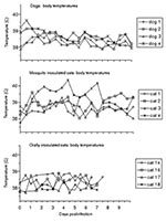 Thumbnail of Body temperatures during the course of experimental West Nile virus infection. Reference ranges for clinically normal dogs and cats were considered to be 38.3°C–39.5°C and 38.0°C–39.2°C, respectively.