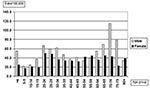 Thumbnail of Domestically acquired Campylobacter jejuni infections in Finland by age and sex, July–September 1999.