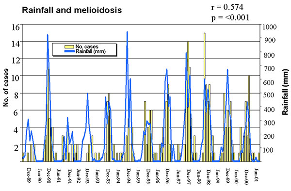 Monthly rainfall and melioidosis cases during 12- year study period, Australia.