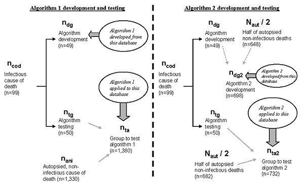 Flow chart for algorithm 1 and 2 development and testing.