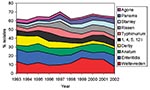Thumbnail of Trends over time for the 10 most common Salmonella serovars causing infections in humans between 1993 and 2002.