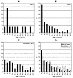 Thumbnail of Age at admission of children hospitalized for acute respiratory tract infections caused by human metapneumovirus (HMPV) (A), human respiratory syncytial virus (HRSV) (B), and influenza A (C) as well as for the whole study population (D).