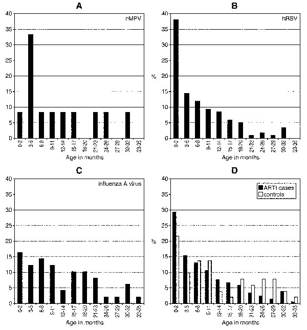 Age at admission of children hospitalized for acute respiratory tract infections caused by human metapneumovirus (HMPV) (A), human respiratory syncytial virus (HRSV) (B), and influenza A (C) as well as for the whole study population (D).