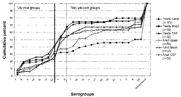 The cumulative percentage of all pneumococcal isolates plotted by source (see key). Serogroups covered by the 7-valent vaccine are plotted to the left of the heavy vertical line, and the potential 9-valent coverage is illustrated by the dotted vertical line.