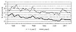 Thumbnail of Prevalence of Salmonella in Danish pig herds as determined by continuous serologic testing of all commercial pig herds (N &gt;700,000 samples tested/year). Herds are categorized in three levels based on the proportion of seropositive meat juice samples during the last 3 months. Owners in level 2 and 3 are encouraged to seek advice on how to reduce the Salmonella problem in the herd (e.g., feeding, hygiene, and management). Furthermore, pigs from level 3 herds can only be slaughtered