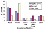 Thumbnail of Percentage of raccoon latrines found at various locations in Pacific Grove, Carmel, and San Jose, CA (number of latrines = 244). The “other” category includes window ledges, attics, fences, decks, and so forth.