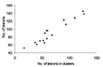 Thumbnail of Correlation between total number of lesions and number of lesions occurring in clusters (rho=0.94; p=0.0003).