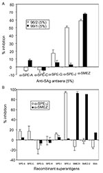 Thumbnail of Inhibition of mitogenic activity in sera 96/2 and 99/1 with anti-superantigen (SAg) antisera. A) Peripheral blood lymphocytes (PBLs) were stimulated with 5% patient serum in the presence of 5% anti-SAg antiserum or 5% fetal calf serum (FCS) only. After 3 days, 3[H]-thymidine was added, and PBLs were incubated for another 24 h, before being washed and counted. The results were blotted as percentage of inhibition with specific anti-SAg serum compared to FCS. Antistreptococcal pyrogeni