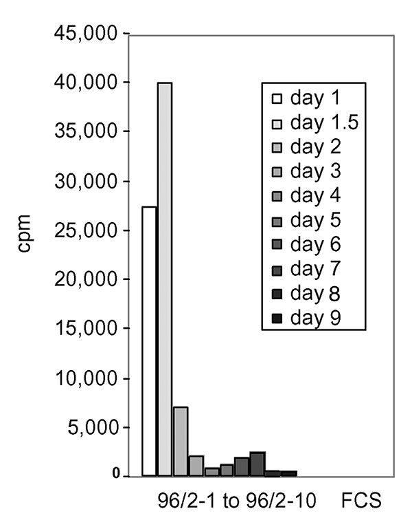 Clearance of the mitogenic activity in sequential sera from patient 96/2. Peripheral blood lymphocytes were stimulated with 5% of acute-phase and sequential serum samples from patient 96/2. The mitogenic activity reached the highest point on day 1.5 after admission to hospital and dropped sharply on day 2. No substantial activity was found in sequential serum samples from day 3 on (samples 96/2–4 to 96/2–10). FCS, fetal calf serum.