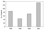 Thumbnail of Residents of Baltimore City and County evaluated at six hospitals and assigned aseptic meningitis ICD-9-CM discharge diagnosis codesa during June 1 – September 30, 1998-2001. a If during one season a patient had &gt;1 discharge diagnosis codes for aseptic meningitis, the patient was only counted once.