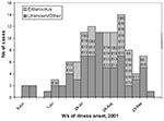 Thumbnail of Aseptic meningitis cases* by week of illness onset, June 1–September 30, 2001, identified at six hospitals, Baltimore, Maryland. *N=112 (illness onset date missing for one patient); Coxsackievirus B2 = “CB2”; Echovirus 6 = “E6”, Echovirus 13 = “E13”; Echovirus 18 = “E18”; Echovirus 30 = “E30”