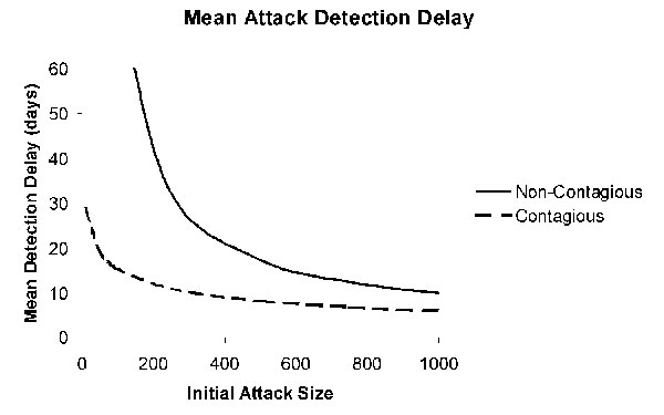 Mean attack detection delays for noncontagious (solid) and contagious (dashed) agents as a function of the initial attack size. Other parameters set as in Figures 1 and 3.