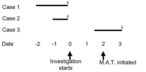 Timeline for outbreak 2. Solid lines represent the time of onset and duration of illness among three cases with invasive GAS infection in outbreak 2, relative to the initiation of the outbreak investigation (date=0). Daggers (†) denote death. Mass antibiotic treatment was started 2 days after the investigation was initiated.