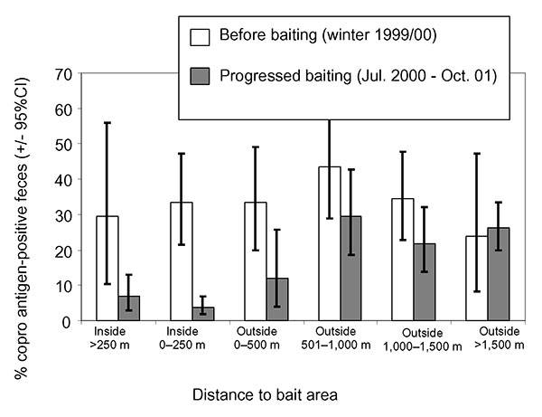 Proportions of Echinococcus multilocularis coproantigen–positive fox fecal samples and 95% exact binomial confidence intervals obtained at different distances from the border of the 1-km2 bait areas, baited monthly with 50 praziquantel-containing baits per km2, before baiting started (November 1999 to March 2000) and after baiting had taken place for 3 months (July 2000 to October 2001).