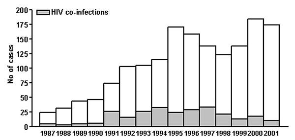 Reemergence of zoonotic visceral leishmaniasis in Italy: human cases recorded from 1987 through 2001 by passive repots and active surveillance.