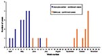 Thumbnail of Number of confirmed dengue fever cases per week, Iracoubo municipality, French Guiana, April–November 2001.