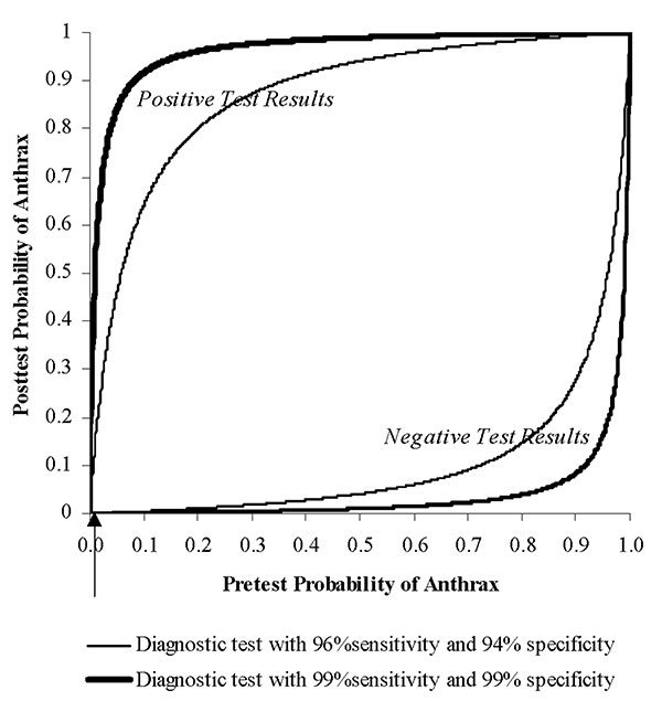 Effect of sensitivity, specificity, and pretest probability on posttest probability of anthrax’s being present. Upper curves show the posttest probability of anthrax’s being present after a positive detection or diagnostic test result. Lower curves show the posttest probability of anthrax’s being present after a negative detection or diagnostic test result. Separate curves are drawn for two diagnostic tests described in the text: one with 99% sensitivity and 99% specificity (thick) and another w