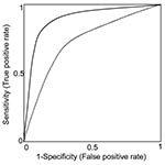 Thumbnail of Receiver-operating characteristic curves (ROC). Each point along a ROC represents the trade-off in sensitivity and specificity, depending on the threshold for an abnormal test. Here, two hypothetical diagnostic tests are compared. The diagnostic test represented by the unbroken ROC curve is a better test than that represented by the broken ROC curve, as demonstrated by its greater sensitivity for any given specificity (and thus, greater area under the curve).
