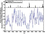 Thumbnail of Time series of study data 1978–1997. The blue line is weekly modeled water table depth (WTD); the black bars are the weekly percentages of posted sentinel chickens in Indian River County testing positive for hemagglutination inhibition antibodies to St. Louis encephalitis virus.
