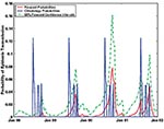 Thumbnail of Time series of weekly, retrospective epidemic St. Louis encephalitis virus transmission forecast probabilities, January 1998–June 2002, with 95% confidence intervals. Also shown are the weekly, epidemic SLEV transmission probabilities as would be predicted from climatology (1978–1997).