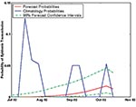 Thumbnail of Real-time forecast of the probability of epidemic St. Louis encephalitis virus transmission in Indian River County, Florida, July–October 2002, with 95% confidence intervals. Also shown are the weekly climatologic probabilities of epidemic St. Louis encephalitis virus transmission.