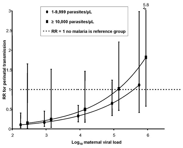 The effect of viral load and high-density placental malaria on risk for perinatal HIV transmission, western Kenya, 1996–2001. Women with high-density placental malaria (&gt;10,000 parasites/μL) are compared to those with low-density placental malaria (&lt;10,000 parasites/μL, represented by the horizontal dashed line). RR, relative risk. Error bars refer to 95% confidence interval.