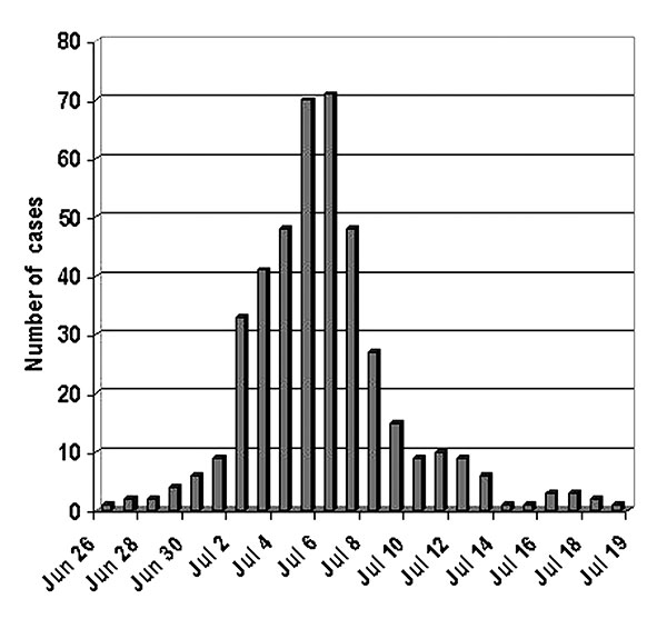Confirmed cases of Legionnaires’ disease by date of onset of illness, Murcia, Spain, June 26–July 19, 2001.