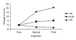 Thumbnail of Mean change in scores in subsequent two inspections, for restaurants with an initial score on routine inspection of &lt;60, 60–80, or &gt;80.