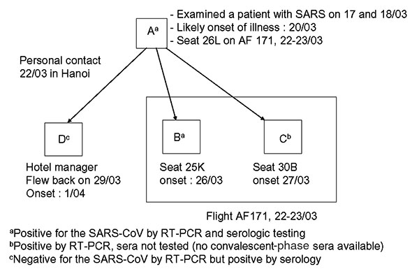 Cases of SARS, by date of onset and exposure, laboratory results and type of exposures, France, March-April, 2003.