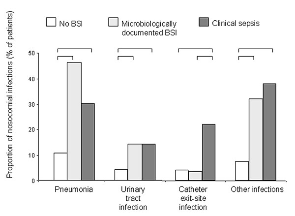 Frequency of nosocomial infections among patients with and without primary bloodstream infection. Columns represent the proportion of patients with each type of infection. Brackets indicate a significant (p &lt; 0.05) difference between groups.