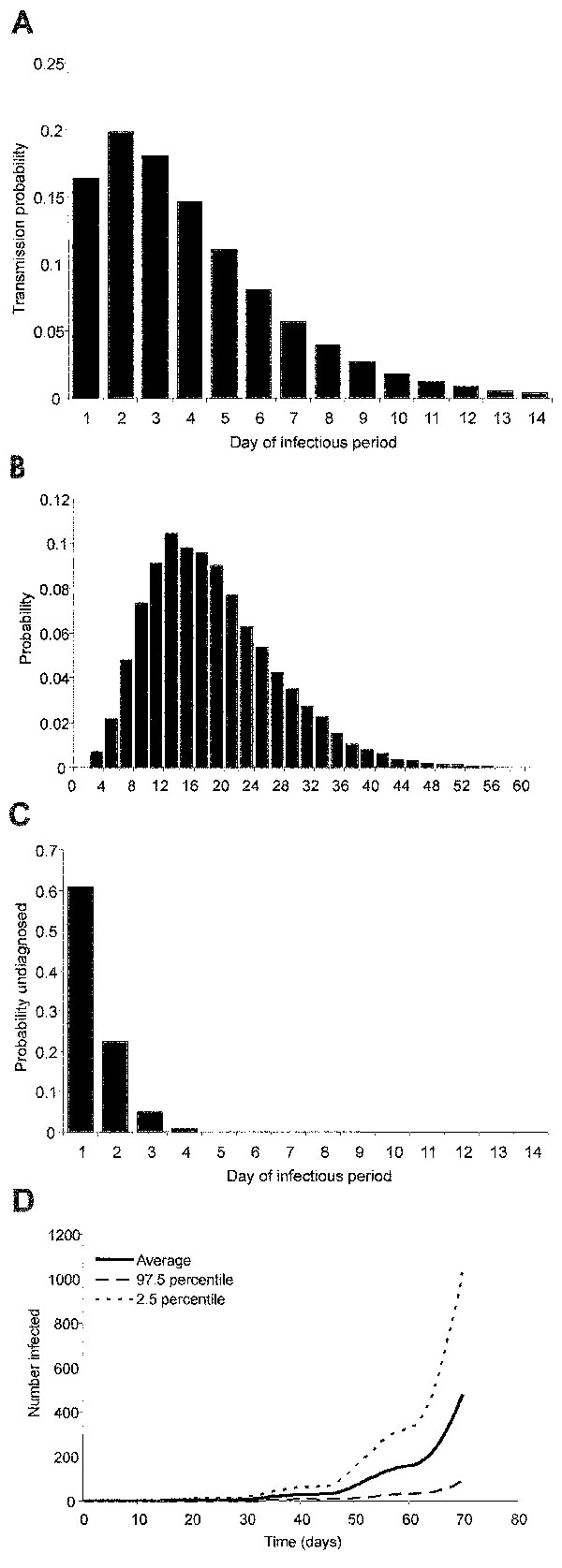 A, the transmission probability per contact by day of the infectious period; B, the probability distribution of the number of contacts with susceptible persons per day; C, the probability of remaining undiagnosed but infectious case by day of the infectious period; and D, the mean (solid line) and the 2.5% and 97.5% percentiles (dotted lines) of the number of infected persons for 500 simulation runs for an epidemic without any intervention after the introduction of one index case at the beginnin