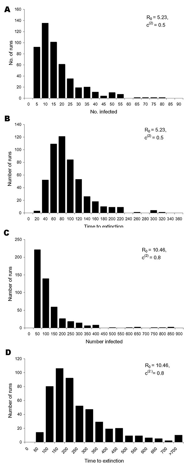 The distribution of A, the total number of infected persons excluding those infected contacts who were vaccinated on time to prevent disease, and B, the time to extinction for 500 simulation runs with the baseline intervention parameter values and a basic reproduction number of 5.23. For a basic reproduction number of 10.46 and an increase of the vaccination coverage in the casual contact ring to 80% in C, the distribution of the total number of infected persons, and in D, the distribution of th