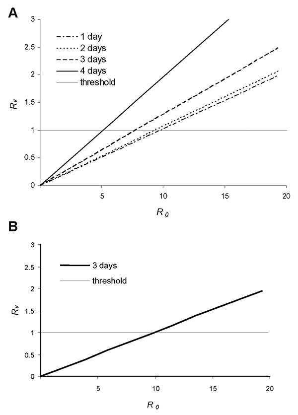 The effective reproduction number Rυ, that determines the success of intervention is shown as a function of the basic reproduction number R0 for a vaccination coverage of 50% in the casual contact ring. In A, contacts are not monitored after vaccination; in B, all identified contacts are isolated and cause not further transmission. The different lines in A are for different assumptions about how long it takes to trace and vaccinate those contacts. In B, it does not make a difference whether it t