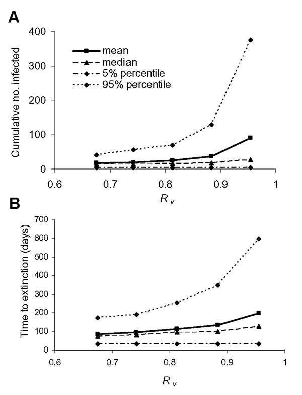 A, the cumulative number of infected persons (excluding successfully vaccinated infected contacts), and B, the time to extinction are shown for various values of the effective reproduction number Rυ. The quantiles are taken pointwise for 500 simulation runs.