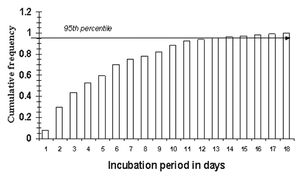 Cumulative frequency incubation period of severe acute respiratory syndrome. Data are the mean frequencies of each individual incubation period, as shown in Figure 1. Data used for this simulation were obtained from Canada (6), Hong Kong (7), and the United States, for a sample size 19. Many of the patients included in the database had multiple possible incubation periods (see Table).