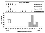 Thumbnail of Number of persons meeting the clinical case definition, by date of symptom onset. Days worked at the site are indicated.