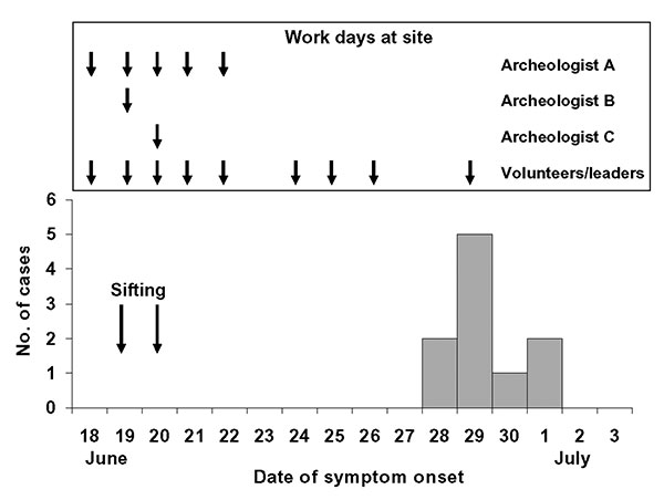Number of persons meeting the clinical case definition, by date of symptom onset. Days worked at the site are indicated.
