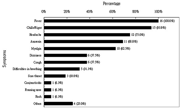 Distribution of initial symptoms in 16 students.