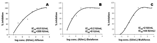 Dose-response curves for Alferon (a), Betaferon (b), and Multiferon (c) as determined by plaque reduction assays. IC50 (50% inhibitory concentration) and IC95 (95% inhibitory concentration) values were calculated by using the fitted functions describing the curves.