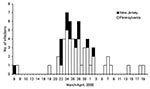 Thumbnail of Dates of illness onset among persons with Salmonella enterica subspecies enterica serotype Typhimurium infection, Pennsylvania and New Jersey, March-April, 2000