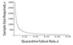 Thumbnail of Sample size of infections, n, that the quarantine duration must be based on to ensure that the quarantine failure rate is no larger than [[INLINEGRAPHIC('03-0502-M19')]] (with 95% certainty). Results assume that the quarantine duration is set equal to the largest incubation period observed in the sample of n infections. Curve is plotted using equation 4 with [[INLINEGRAPHIC('03-0502-M20')]]= 0.95.