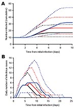 Thumbnail of Estimates for (A) the cumulative number of people infected from the time of the first infection, and (B) daily number of infected people, where D0 = 1 (black), 5 (red) and 10 (blue). Solid lines represent the median number of cases from multiple iterations (n = 1000) of the model and the dotted lines give the upper and lower 95 percentiles.