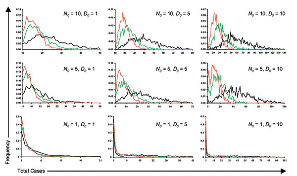 Variation in the expected number of cases at the end of an outbreak when N0, D0, and R0 are varied across multiple iterations (n = 27,000) of the model (red denotes R0 = 0.96, green denotes R0 = 1.3, and black denotes R0 = 2.3). (N.B. Note scale changes).