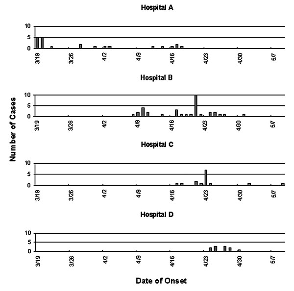 Clusters of severe acute respiratory syndrome (SARS) cases among healthcare workers in four hospitals, Beijing 2003.