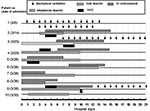 Thumbnail of Timeline of therapeutic modalities used in 10 patients with severe acute respiratory syndrome (SARS). IVIG, intravenous immunoglobulin (1 g/kg/d for 2 days). IV corticosteroid, intravenous methylprednisolone (500 mg every day for 3 days, followed by 40 mg every 8 h in patient 9 or 40 mg every 8 h in other patients for 4 to 5 days and then tapered for 1 to 2 weeks). The dosage of oral ribavirin was 2,000 mg initially, then 600 mg every 12 h (or 2,000 mg every day) for 10 days and 0.8